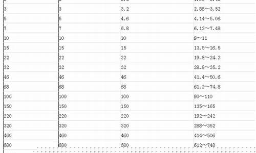7元的油价和5元的油价计算公里数是一样怎