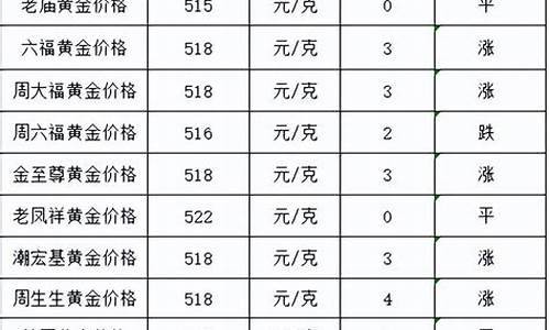 金价2022价格表_金价格2021最新价
