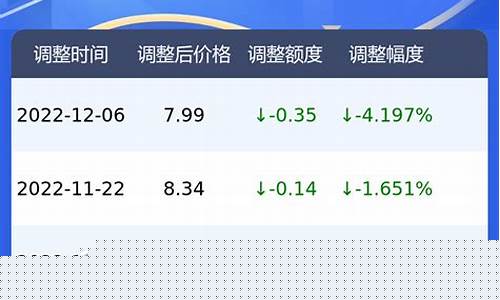 广东历史92油价_广东油价历史记录