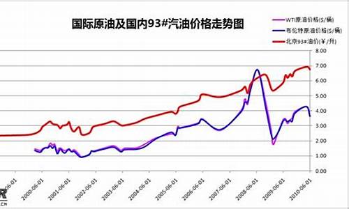 湖北油价调整历史_湖北油价调整历史数据查