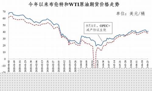2020年油价会到什么程度_2020油价