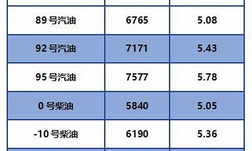 石油价格和柴油价格差多少_石油价格和柴油