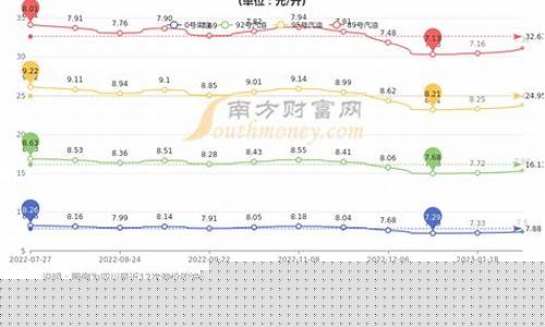 92汽油今天油价四川巴中_四川巴中今日油