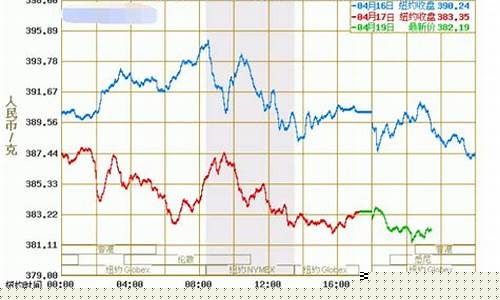 25号金价预估走势_26日金价查询