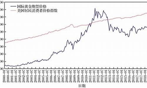 国际金价趋势分析2022_国际金价趋势分