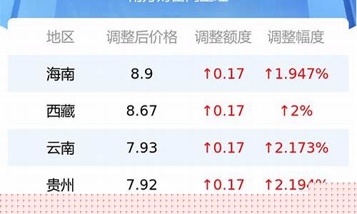 重庆92号油价调整最新消息_92号重庆油