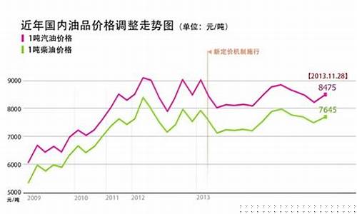 92油价历史价格_中国92油价历史高位