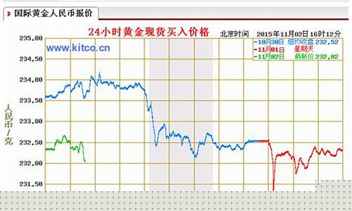 国际金价哪个软件可以看到_哪里按国际金价