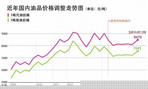 2009年湖南油价_湖南2020年油价历