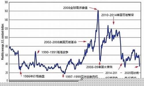 2008年国际油价走势图_2008年国家