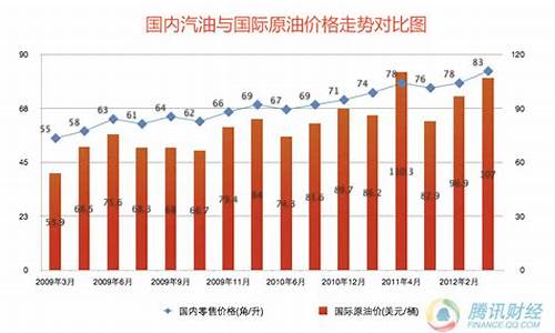 楚雄今日油价0号柴油_楚雄油价和大理油价