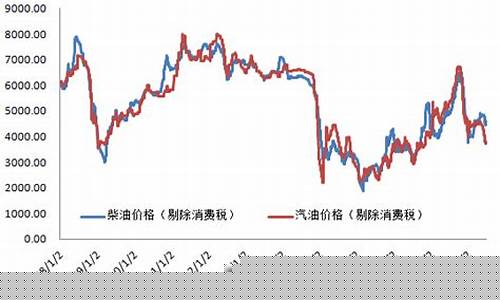 今年柴油价格查询_今年的柴油价走势