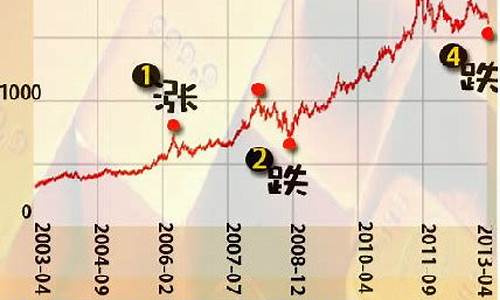金价大跌会跳楼吗_金价会不会跌