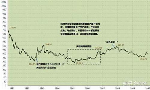 黄金1988年价格查询_1988年金价走势