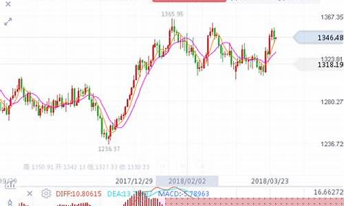 美指跌黄金会怎么样_美指反弹打压金价
