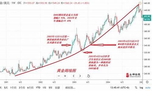 非典之后大宗商品价格走势_非典之后的金价走势