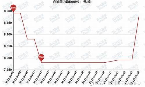 白油价格行情_麻城白油价格走势