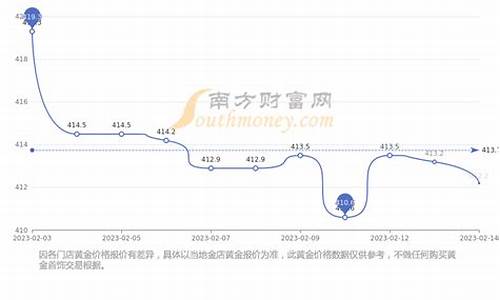 基础金价走势图_现在基础金价是多少