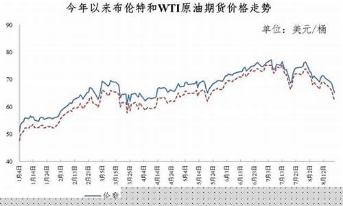 2021年油价最低的时候是多少_2021年最低油价多少