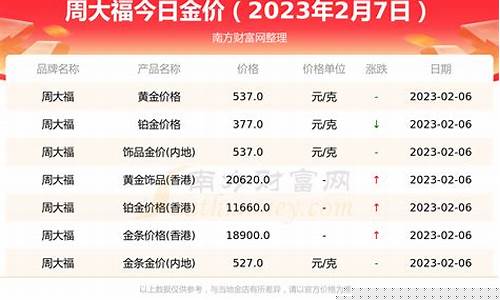 周大福金价12月走势图_周大福金价12月7