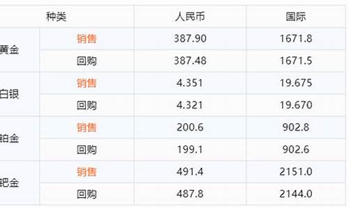 融通金报价_融通金是国际金价么