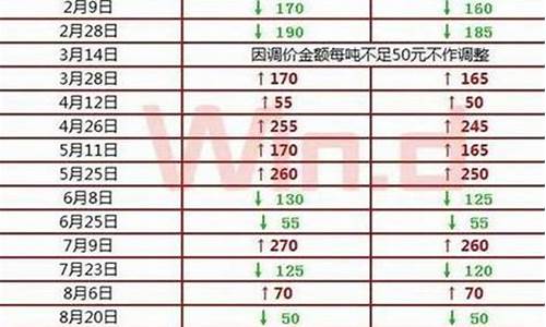 北京油价调价通知_北京油价调价通知今天