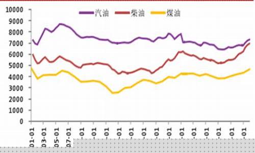 成品油价格历史_我国历年成品油价格