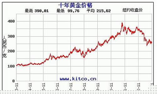 去年国庆的金价走势如何啊_去年国庆的金价走势如何