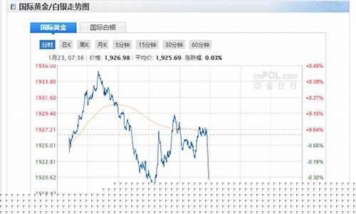 刚刚金价回升40美元_金价飙升
