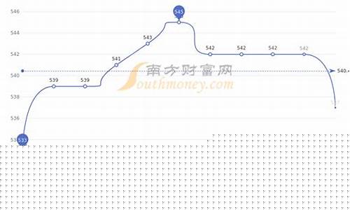 周大福金价历史走势最新_周大福金价历史走势最新图