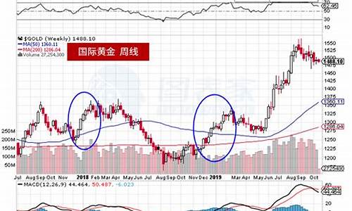 金价未来走势2019_金价未来走势最新分析