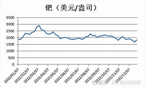 山东铱金价格走势_今天铱金价格走势图