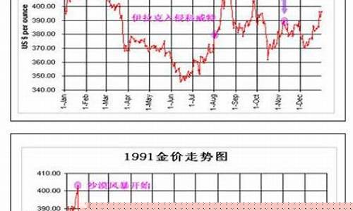 金价30年价格走势图_金价达到1930
