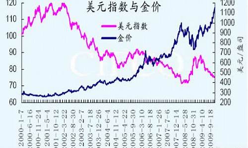 金价与美元同时涨_美元和金价同涨同跌