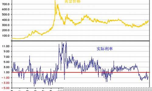理财利率与金价关系_黄金与利率