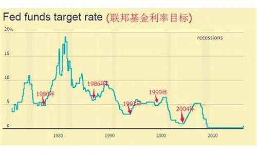美联储加息概率大增 黄金价格倍感压力_美联储将加息金价