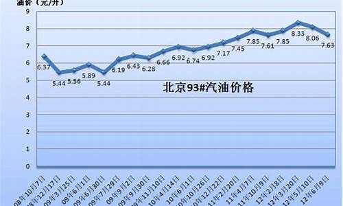 历年油价平均价格查询_历史油价2021