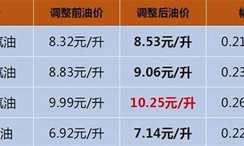海南油价与大陆油价的关系图_海南油价与大陆油价的关系