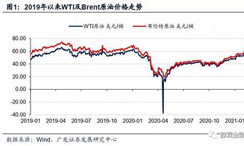 2019年前油价_2019年历史油价