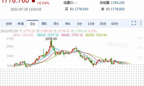 金价暴跌怎么回事_金价震荡怎么处理