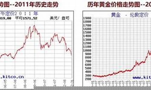 每年金价几月最低_黄金金价每年什么时候最低