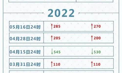 油价2022下次调整时间_油价下一轮调价窗口