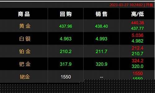 金价走低的原因_金价攀升原因剖析材料不足