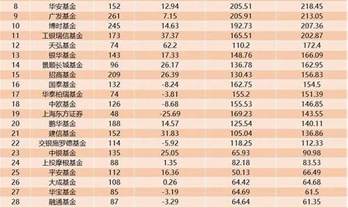 哪只基金收益最好2020_哪个基金价格最高