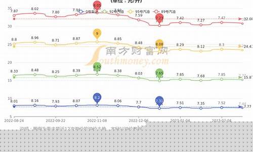 重庆历次油价对比_重庆油价变化曲线