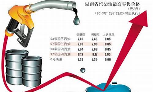中国油价持续上涨_我国油价涨了多少钱
