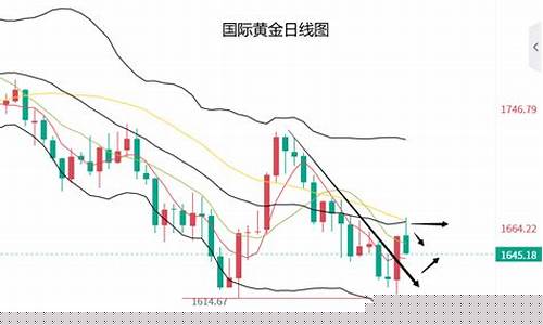 金价反弹继续_金价承压反弹模式