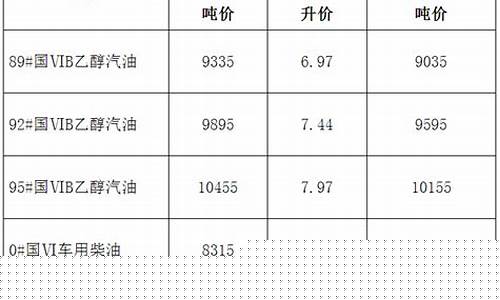 安徽今天油价调整最新消息_安徽来安今天油价