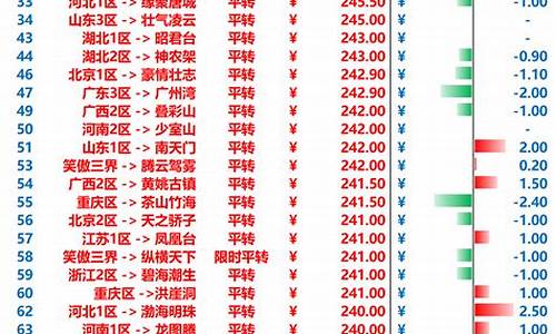 梦幻西游最新金价排行_梦幻西游2最新金价