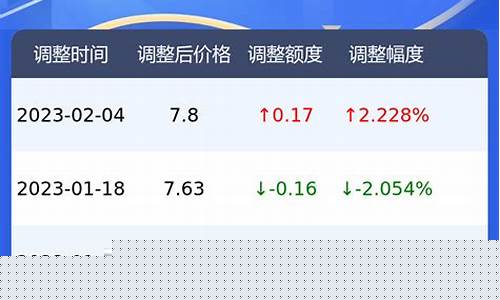 荆州今天油价多少_荆州石油价格
